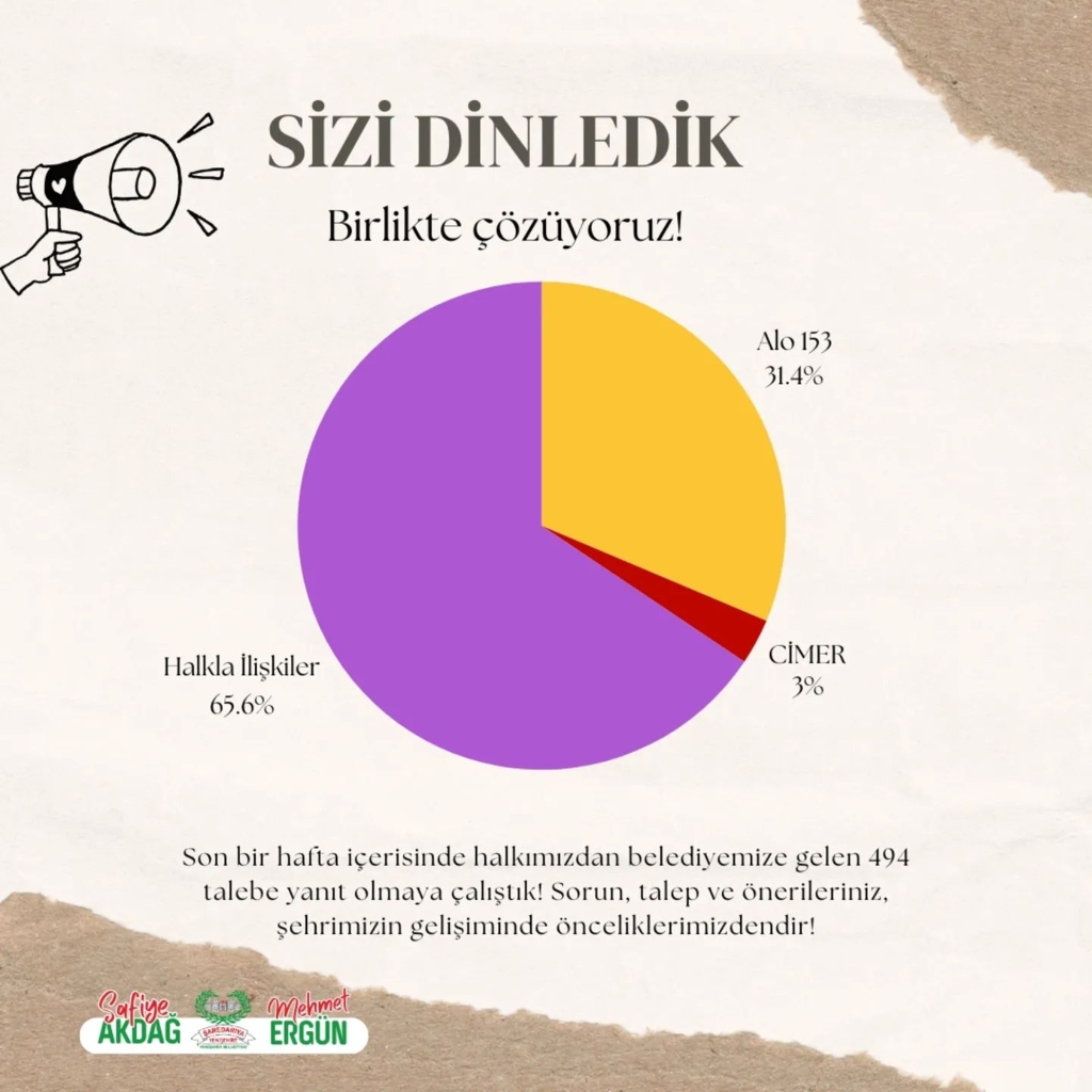 Sizi Dinledik,Birlikte Çözüyoruz